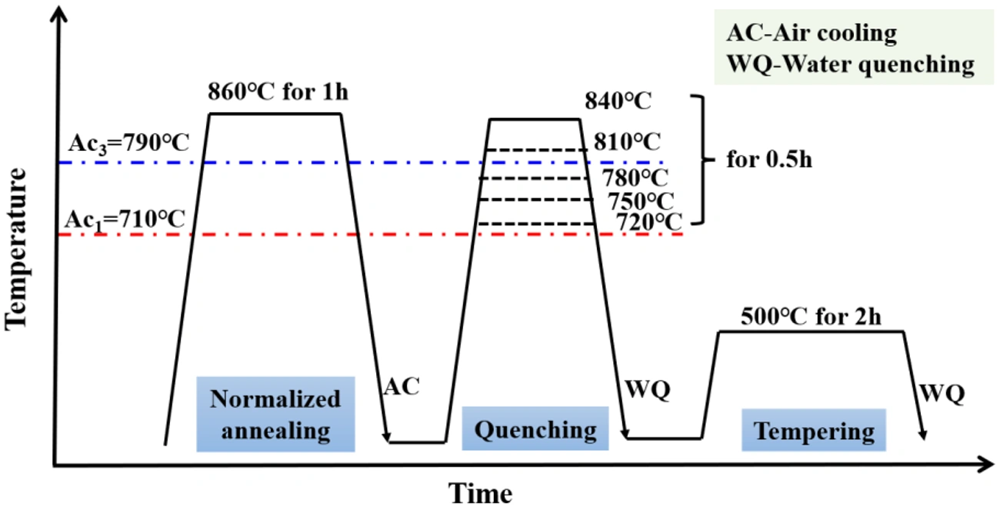 4340 Alloy Steel Heat Treatment Response